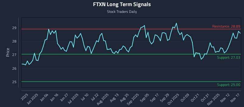 FTXN Long Term Analysis for November 17 2025 FTXN Long Term Analysis for November 17 2025