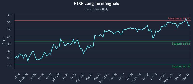 FTXR Long Term Analysis for November 17 2025