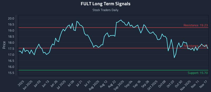FULT Long Term Analysis for November 17 2025