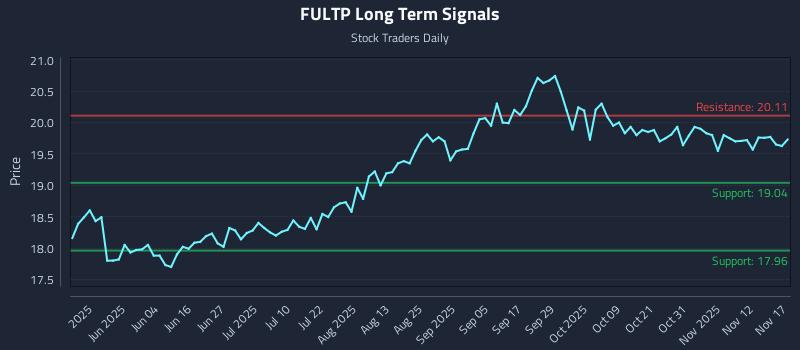 FULTP Long Term Analysis for November 17 2025
