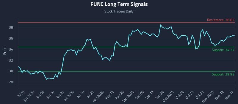 FUNC Long Term Analysis for November 17 2025
