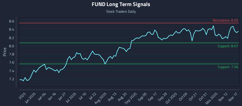FUND Long Term Analysis for November 17 2025 FUND Long Term Analysis for November 17 2025