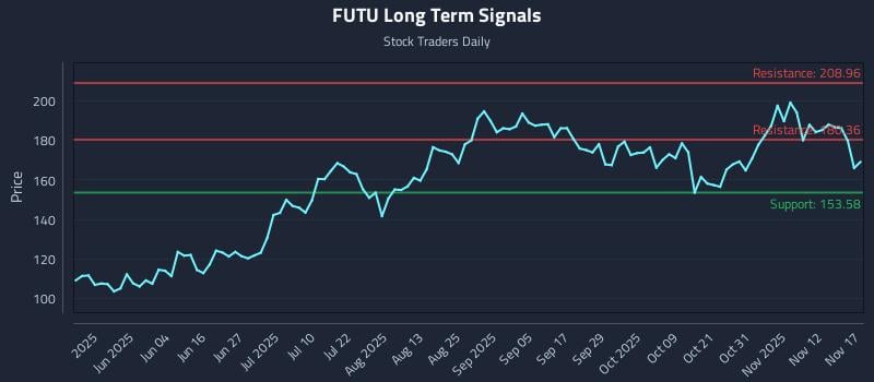 FUTU Long Term Analysis for November 17 2025
