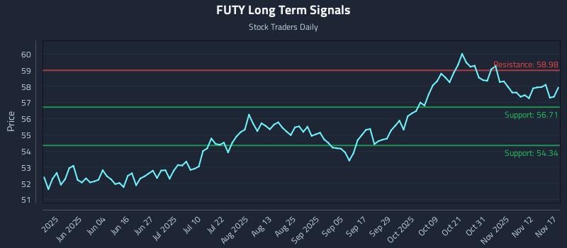 FUTY Long Term Analysis for November 17 2025 FUTY Long Term Analysis for November 17 2025