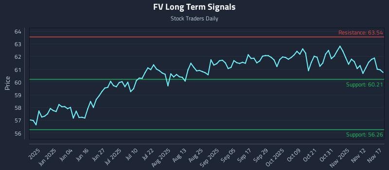 FV Long Term Analysis for November 17 2025