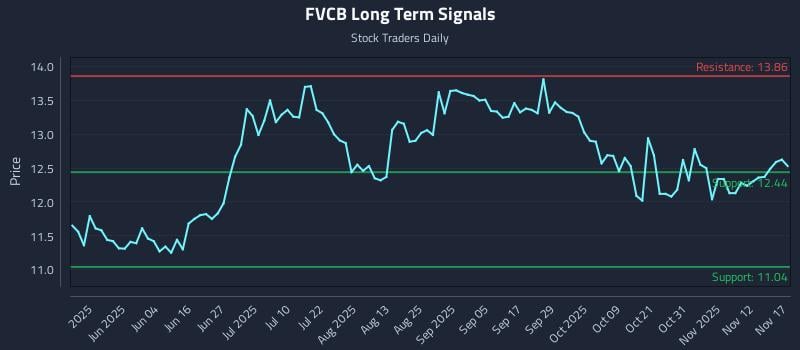 FVCB Long Term Analysis for November 17 2025