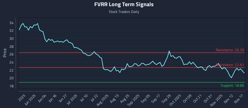 FVRR Long Term Analysis for November 17 2025