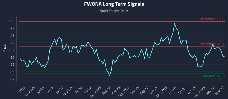 FWONA Long Term Analysis for November 17 2025 FWONA Long Term Analysis for November 17 2025
