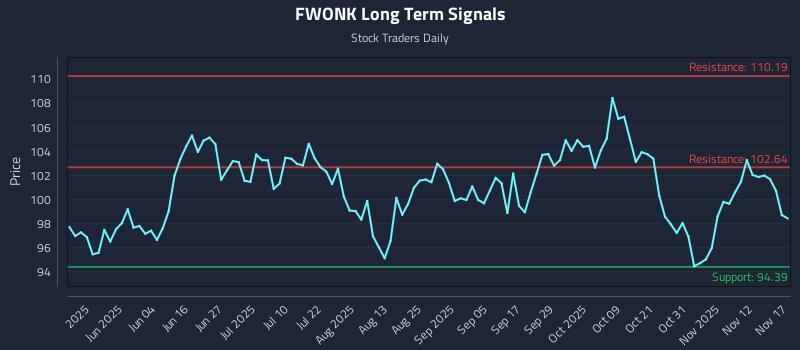 FWONK Long Term Analysis for November 17 2025 FWONK Long Term Analysis for November 17 2025
