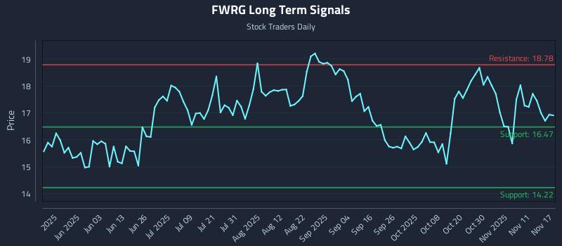 FWRG Long Term Analysis for November 17 2025