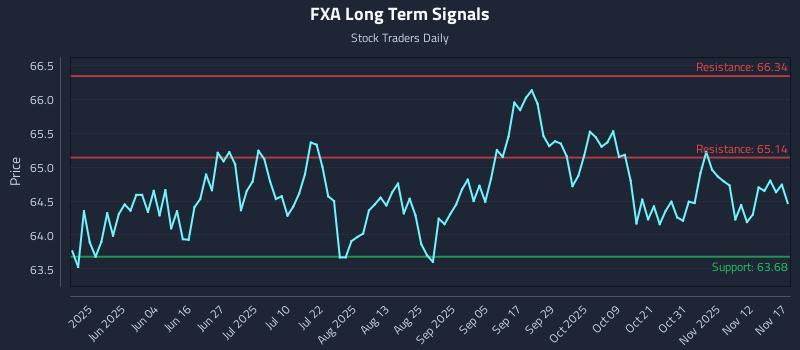 FXA Long Term Analysis for November 17 2025