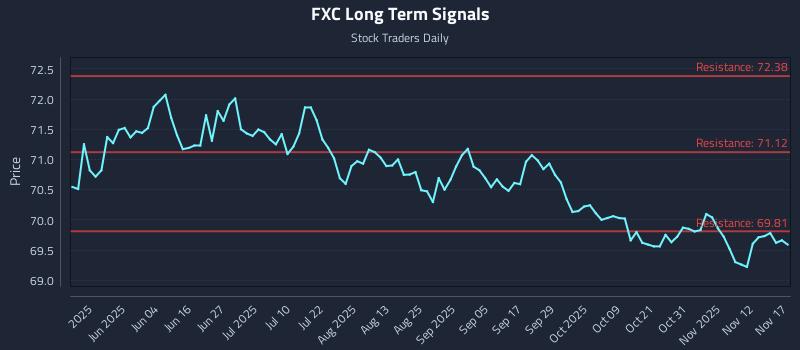 FXC Long Term Analysis for November 17 2025 FXC Long Term Analysis for November 17 2025