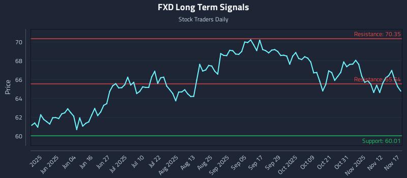 FXD Long Term Analysis for November 17 2025 FXD Long Term Analysis for November 17 2025