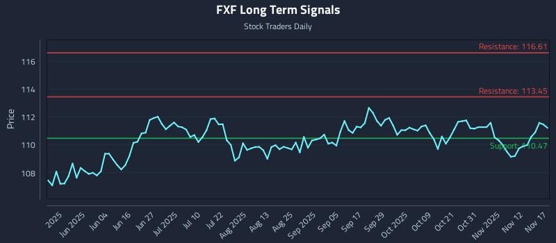 FXF Long Term Analysis for November 17 2025