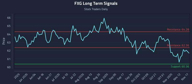 FXG Long Term Analysis for November 17 2025 FXG Long Term Analysis for November 17 2025
