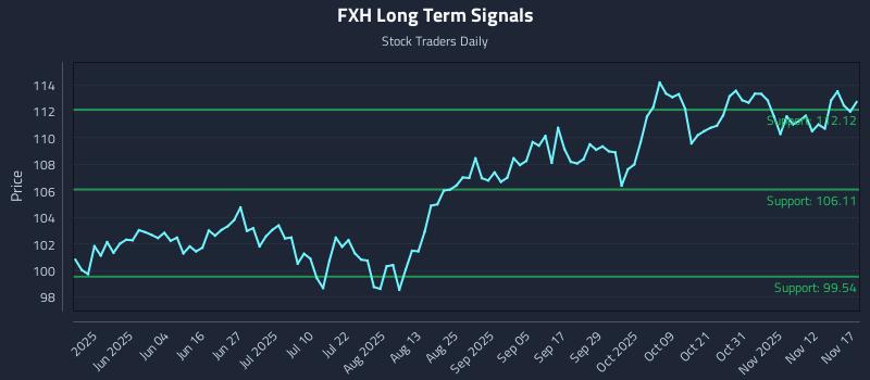 FXH Long Term Analysis for November 17 2025 FXH Long Term Analysis for November 17 2025