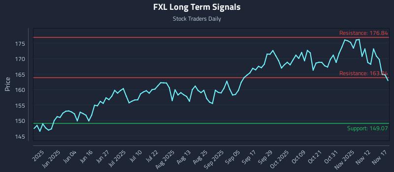 FXL Long Term Analysis for November 17 2025