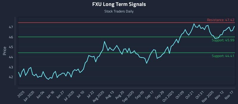 FXU Long Term Analysis for November 17 2025