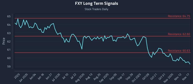FXY Long Term Analysis for November 17 2025