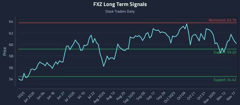 FXZ Long Term Analysis for November 17 2025 FXZ Long Term Analysis for November 17 2025