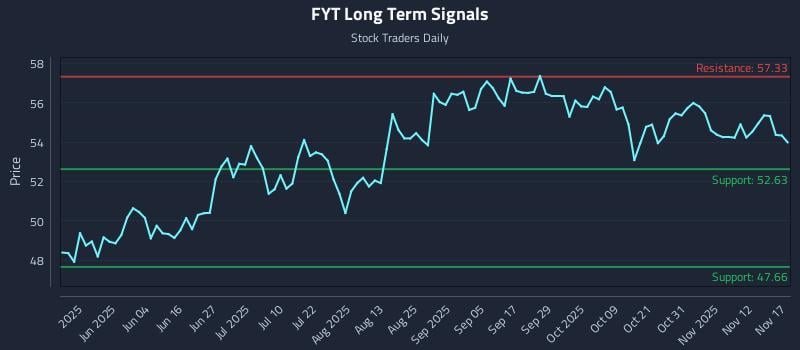 FYT Long Term Analysis for November 17 2025