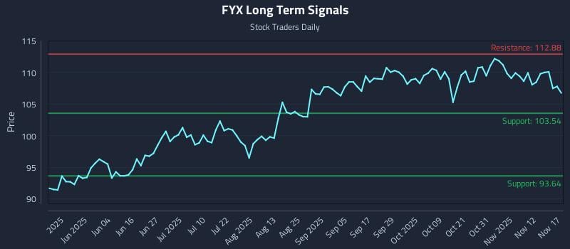 FYX Long Term Analysis for November 17 2025