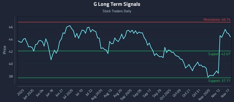G Long Term Analysis for November 17 2025