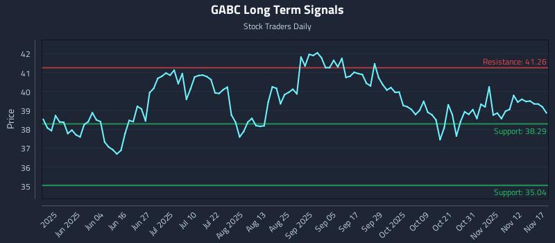 GABC Long Term Analysis for November 17 2025