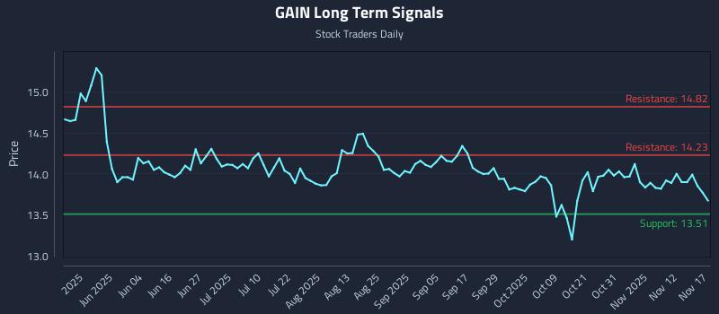 GAIN Long Term Analysis for November 17 2025 GAIN Long Term Analysis for November 17 2025