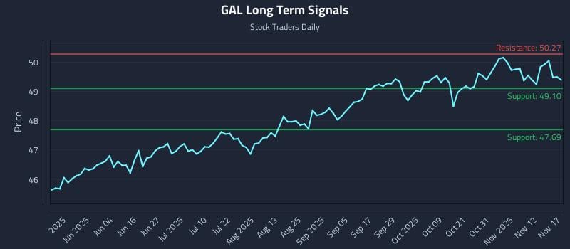 GAL Long Term Analysis for November 17 2025
