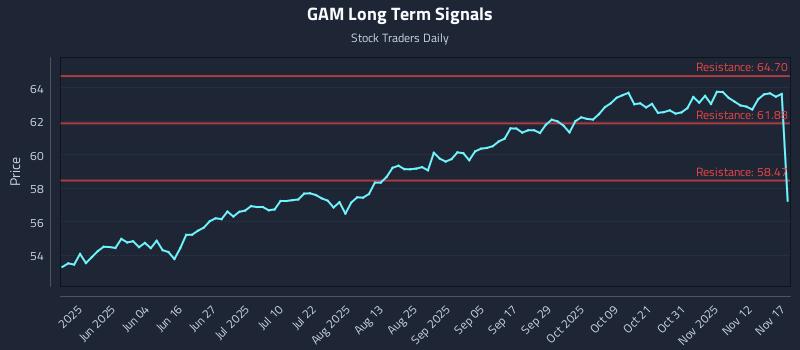 GAM Long Term Analysis for November 17 2025