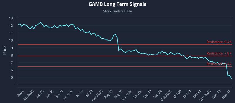 GAMB Long Term Analysis for November 17 2025 GAMB Long Term Analysis for November 17 2025
