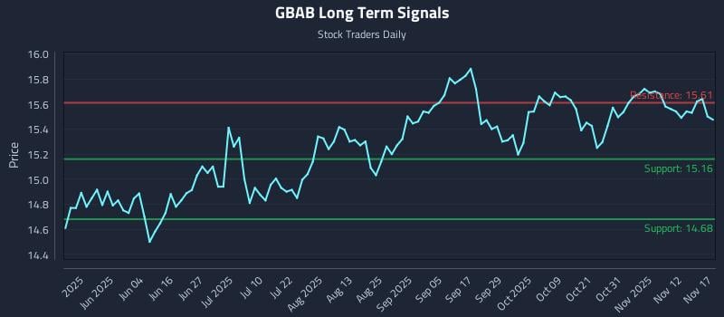 GBAB Long Term Analysis for November 17 2025 GBAB Long Term Analysis for November 17 2025