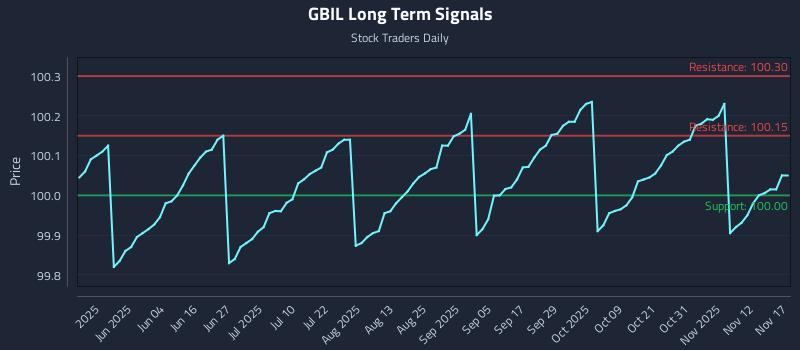 GBIL Long Term Analysis for November 17 2025