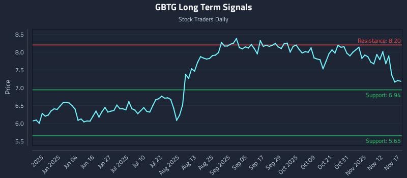 GBTG Long Term Analysis for November 17 2025