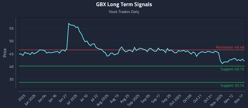 GBX Long Term Analysis for November 17 2025