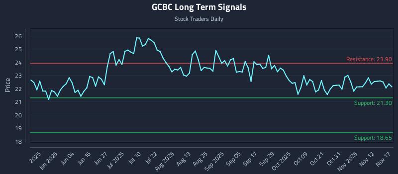 GCBC Long Term Analysis for November 17 2025