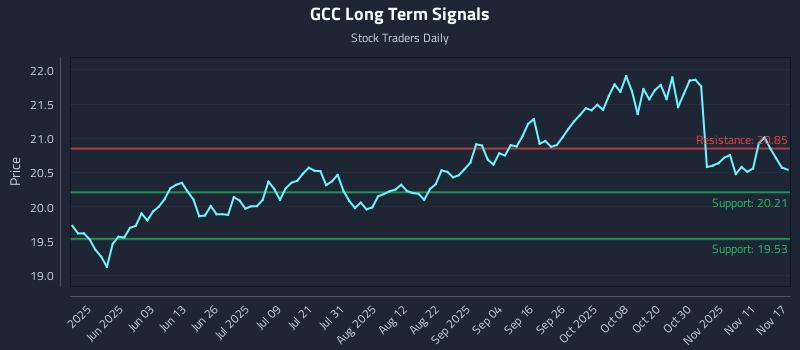 GCC Long Term Analysis for November 17 2025