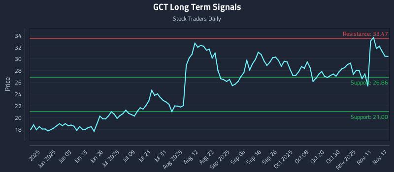 GCT Long Term Analysis for November 17 2025