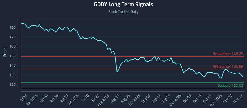 GDDY Long Term Analysis for November 17 2025