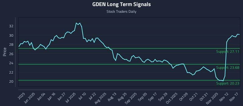 GDEN Long Term Analysis for November 17 2025