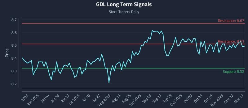 GDL Long Term Analysis for November 17 2025 GDL Long Term Analysis for November 17 2025