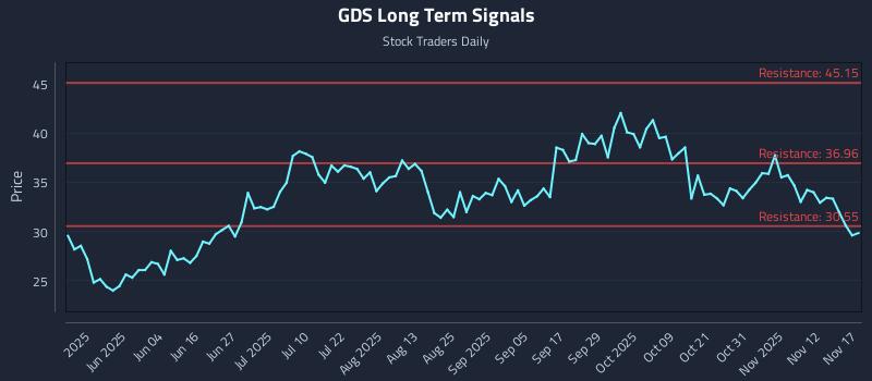GDS Long Term Analysis for November 17 2025