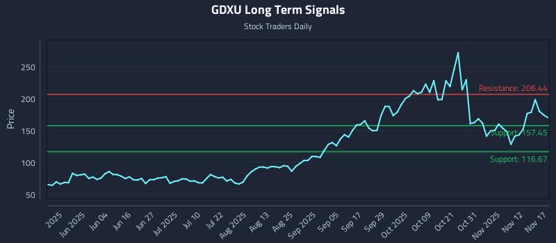 GDXU Long Term Analysis for November 17 2025