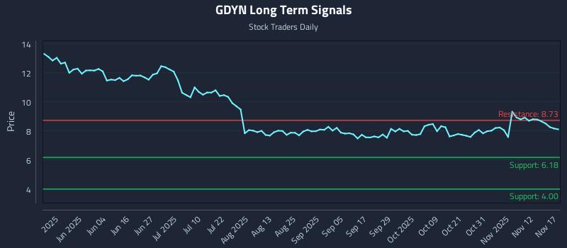 GDYN Long Term Analysis for November 17 2025