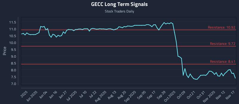 GECC Long Term Analysis for November 17 2025 GECC Long Term Analysis for November 17 2025