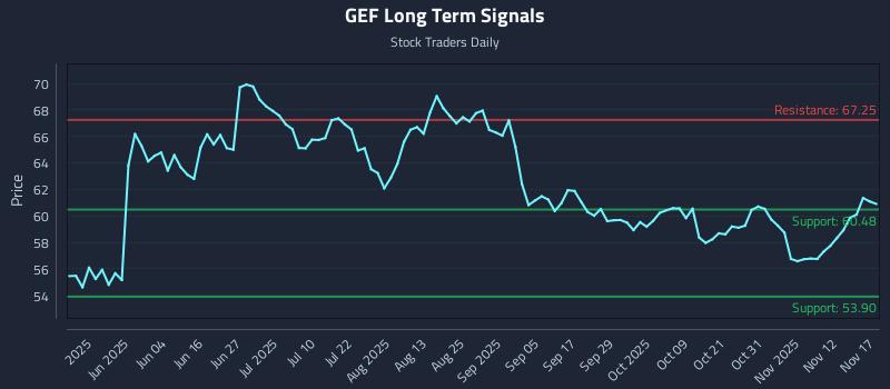 GEF Long Term Analysis for November 17 2025
