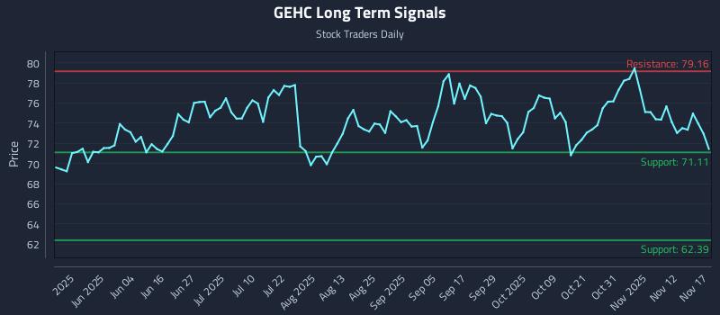 GEHC Long Term Analysis for November 17 2025