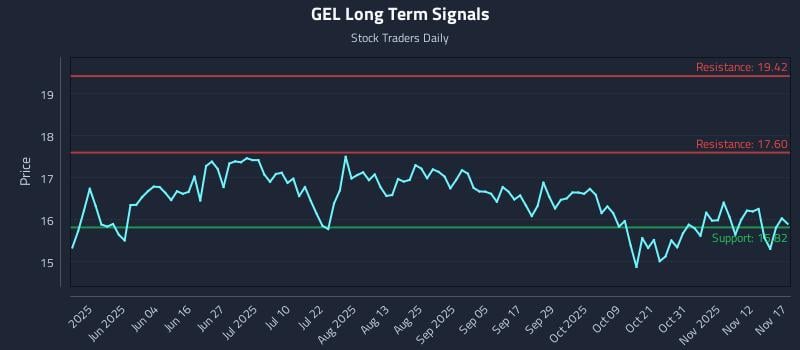 GEL Long Term Analysis for November 17 2025 GEL Long Term Analysis for November 17 2025