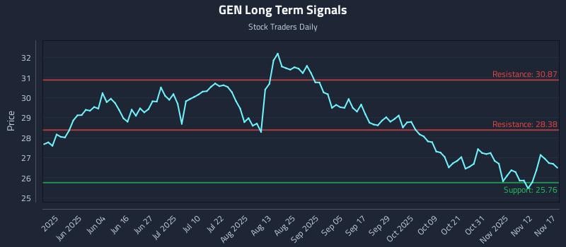 GEN Long Term Analysis for November 17 2025